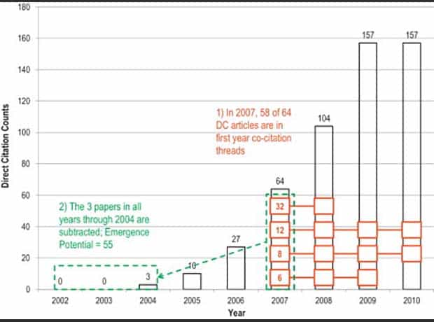 Identifying emerging topics in science and technology