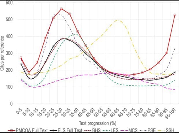 Characterizing in-text citations in scientific articles: A large-scale analysis