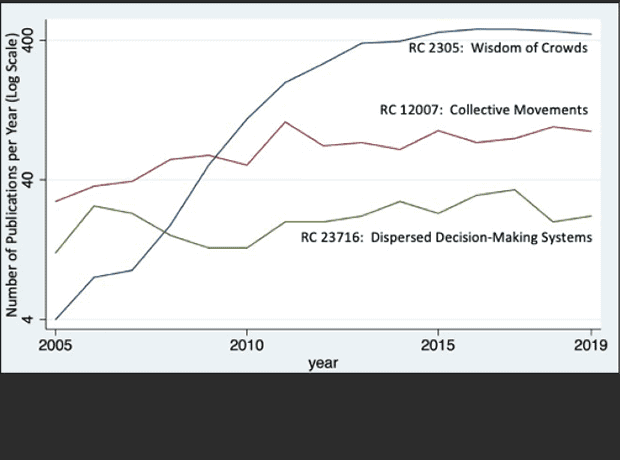 Understanding the structure, characteristics, and future of collective intelligence using local and global bibliometric analyses