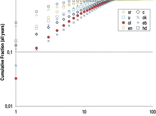 Comparison of topic extraction approaches and their results