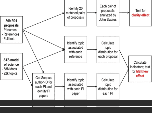 Toward predicting research proposal success