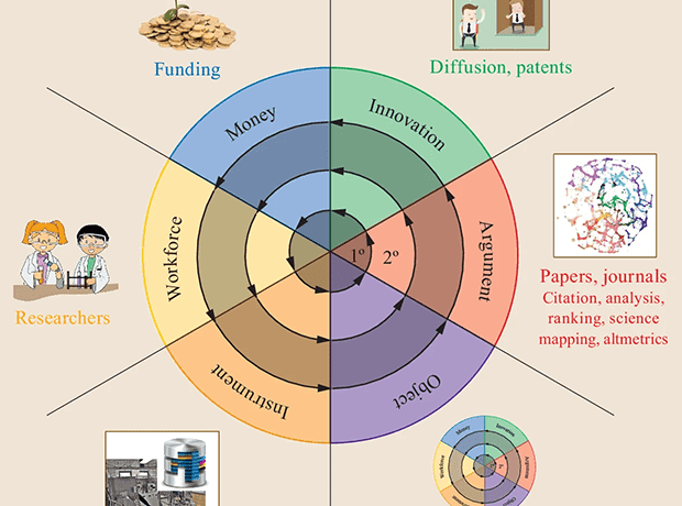 Creation and Analysis of Large-Scale Bibliometric Networks