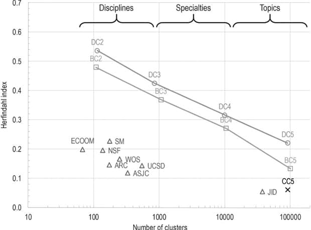 Which Type of Citation Analysis Generates the Most Accurate Taxonomy of Scientific and Technical Knowledge?
