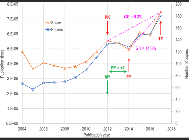 A novel approach to predicting exceptional growth in research