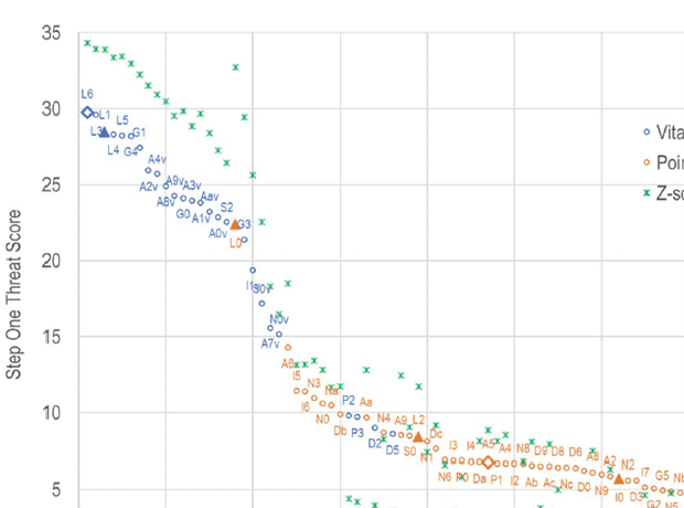 An improved practical approach to forecasting exceptional growth in research