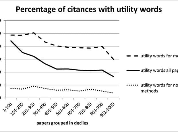 Characterizing highly cited method and non-method papers using citation contexts: The role of uncertainty