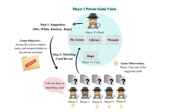 How Clued up are LLMs? Evaluating Multi-Step Deductive Reasoning in a Text-Based Game Environment